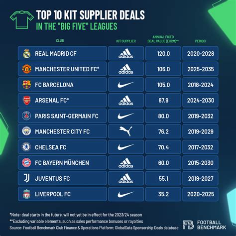 adidas biggest sponsorship deals.